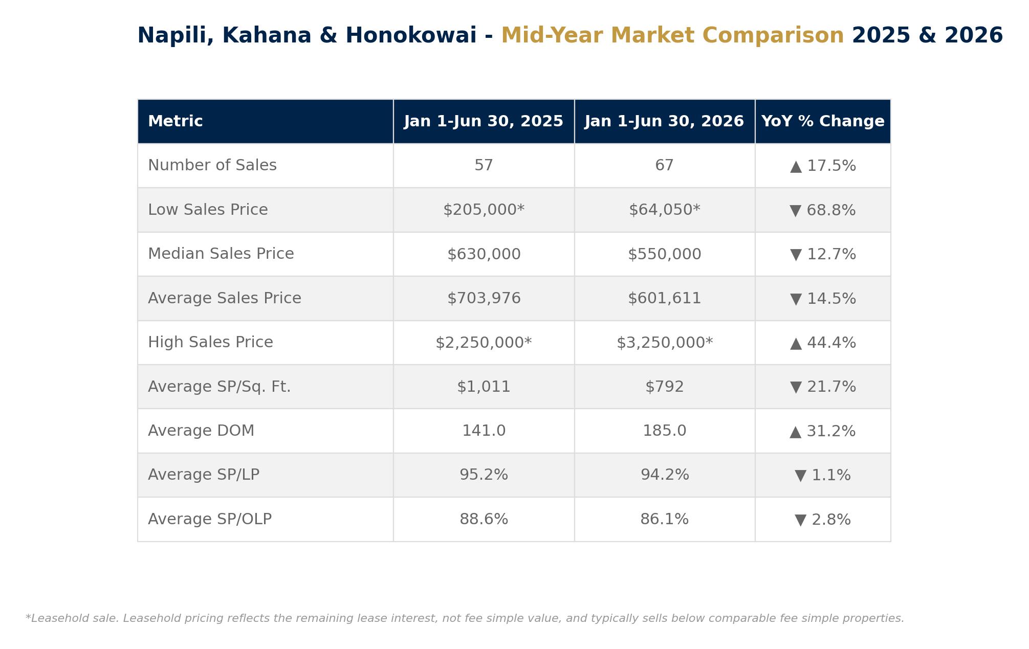 Napil, Honokowai & Kahana Condos Mid Year Market Summary 2026